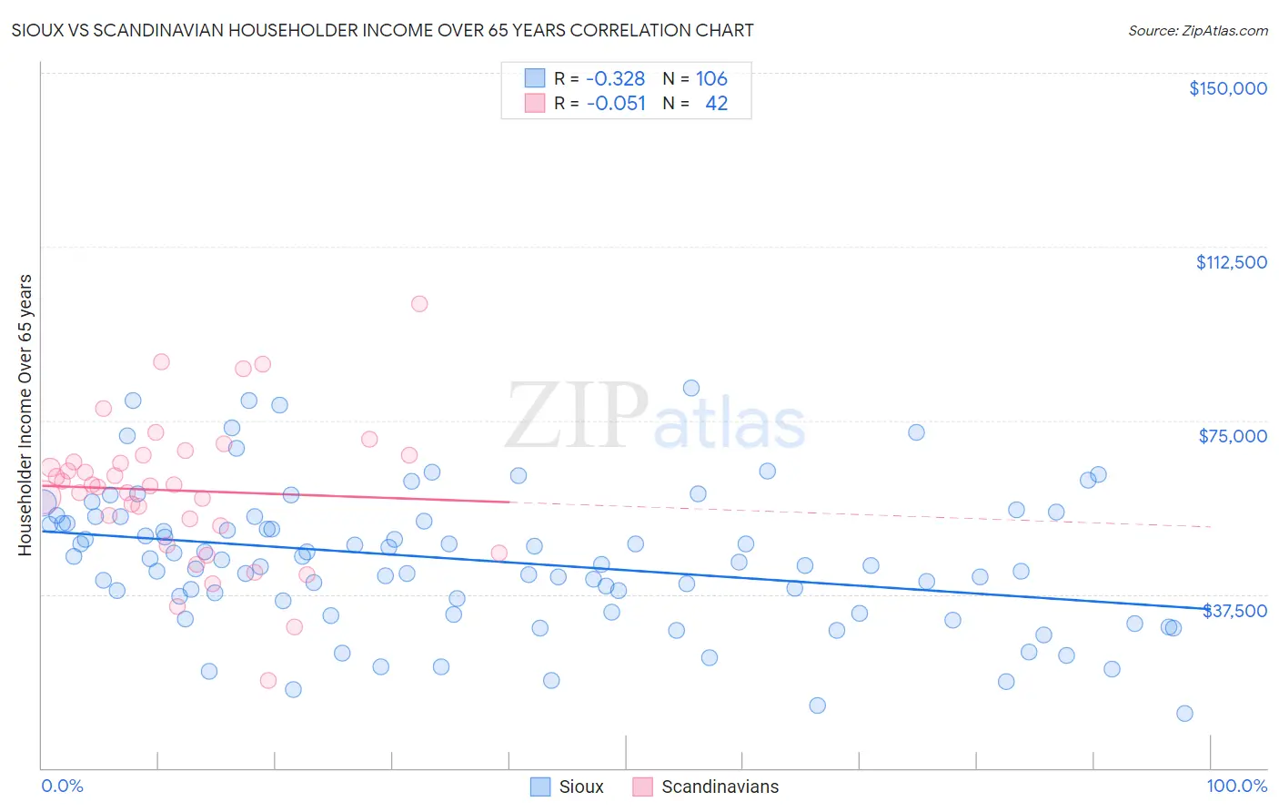 Sioux vs Scandinavian Householder Income Over 65 years