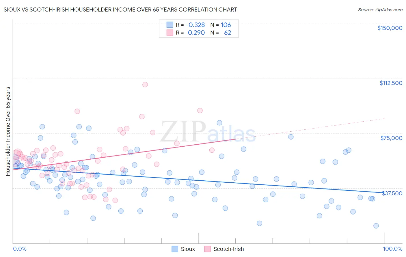 Sioux vs Scotch-Irish Householder Income Over 65 years