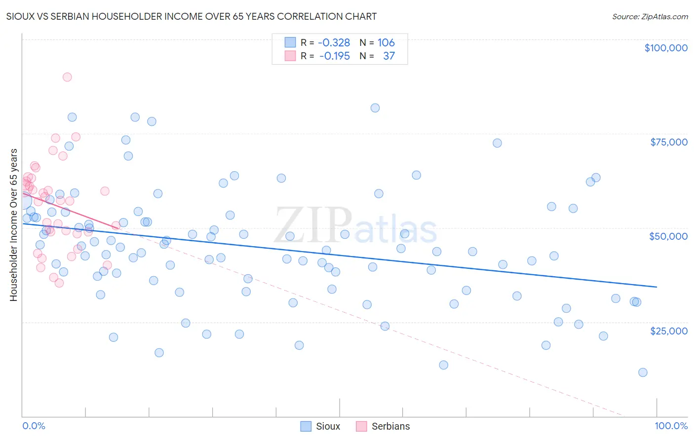 Sioux vs Serbian Householder Income Over 65 years