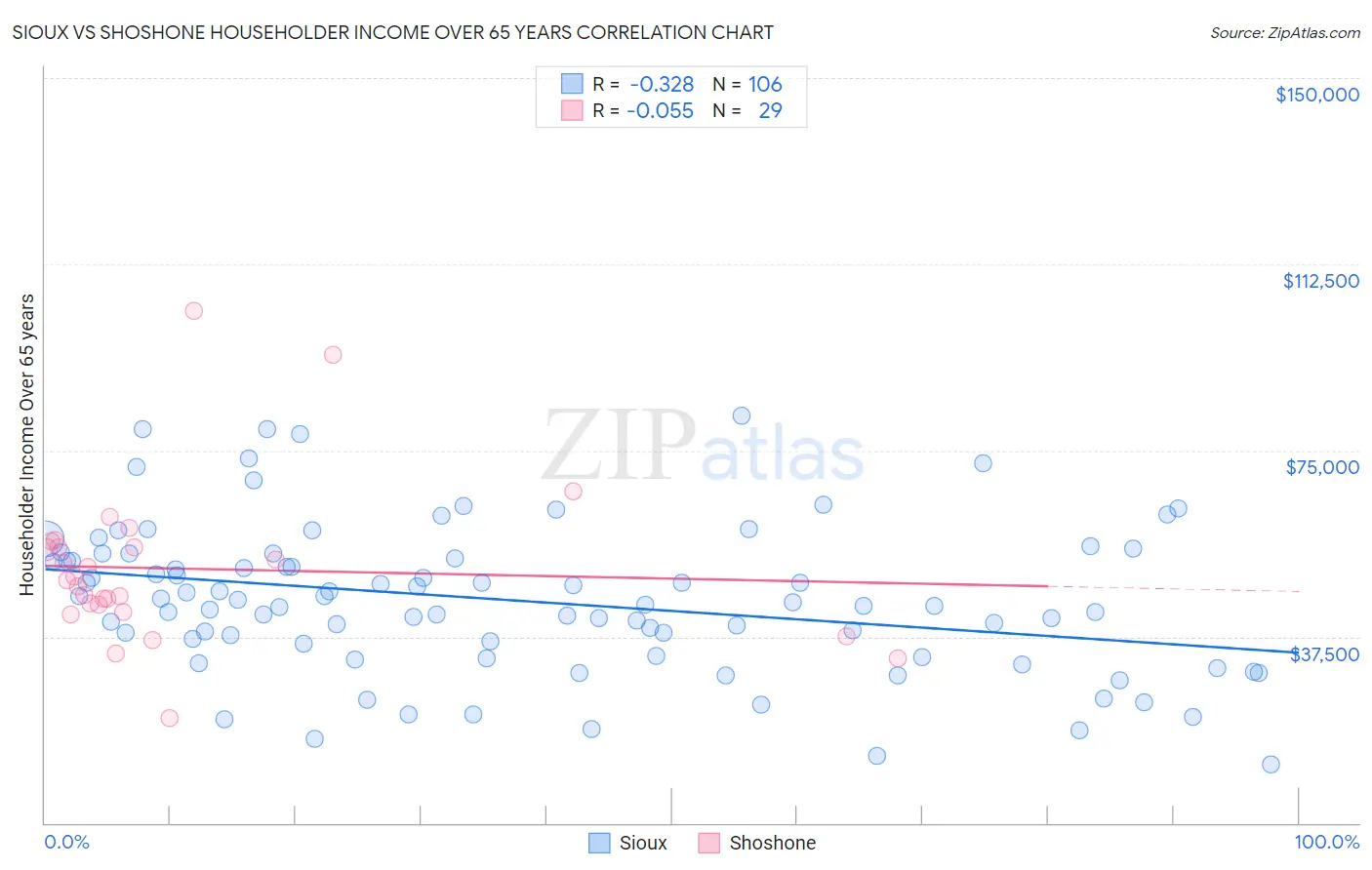 Sioux vs Shoshone Householder Income Over 65 years