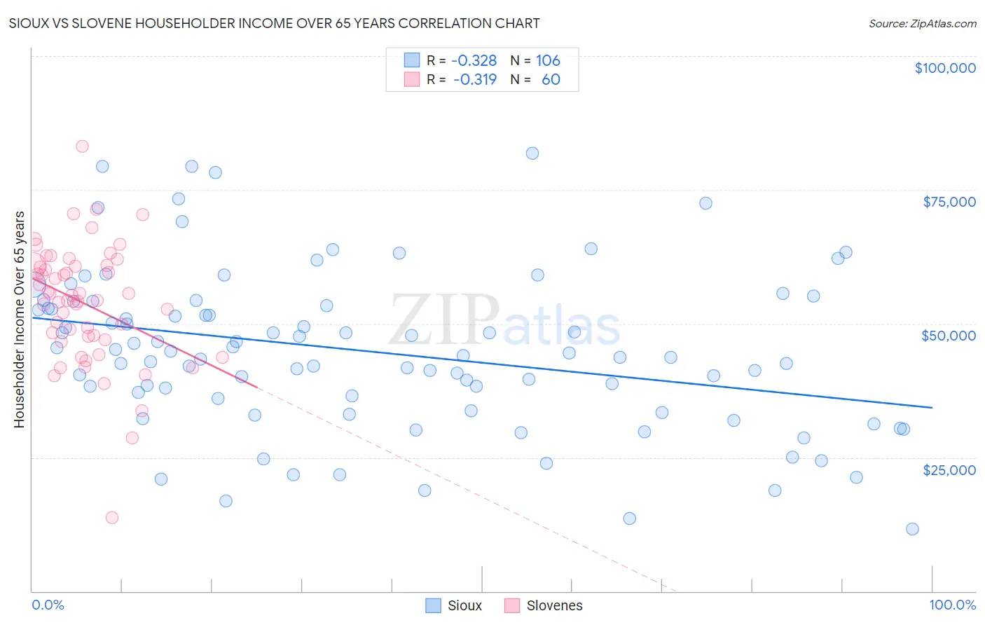 Sioux vs Slovene Householder Income Over 65 years
