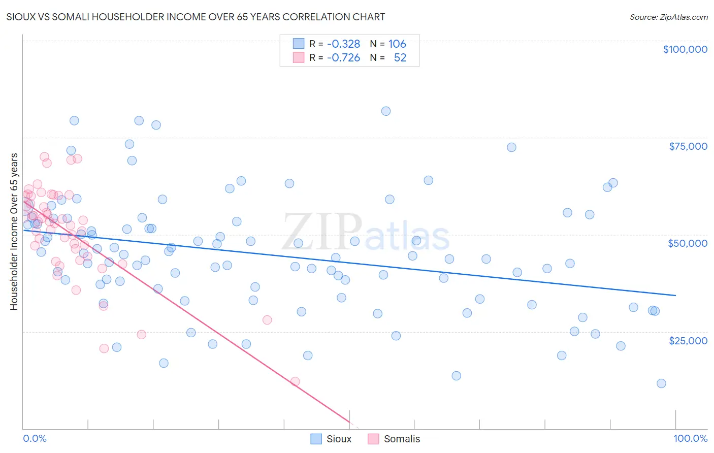 Sioux vs Somali Householder Income Over 65 years