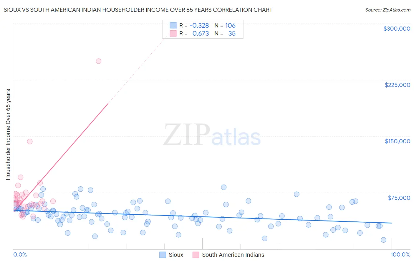 Sioux vs South American Indian Householder Income Over 65 years