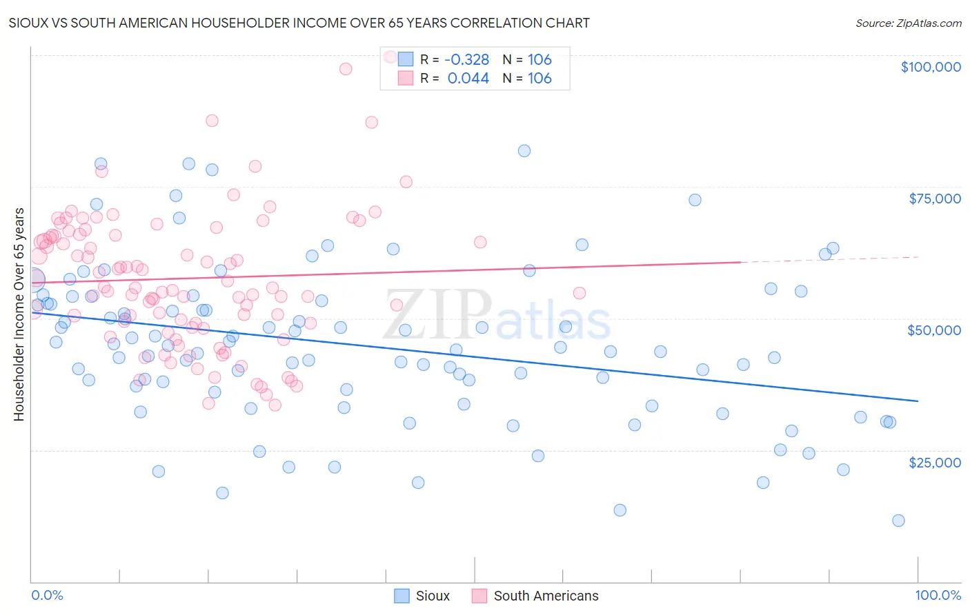 Sioux vs South American Householder Income Over 65 years
