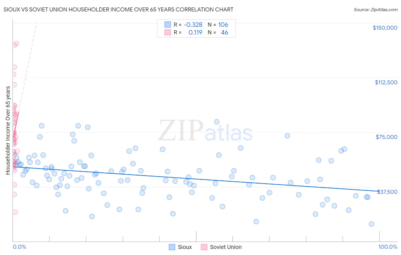 Sioux vs Soviet Union Householder Income Over 65 years