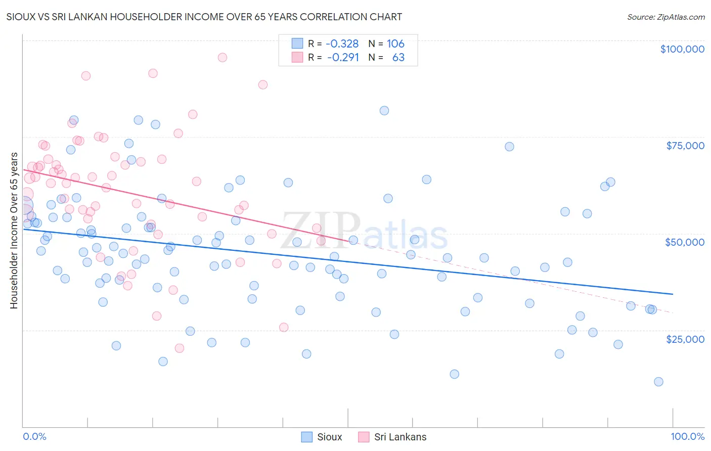 Sioux vs Sri Lankan Householder Income Over 65 years