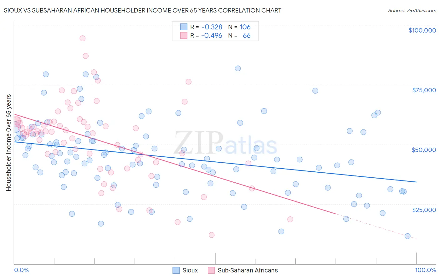 Sioux vs Subsaharan African Householder Income Over 65 years