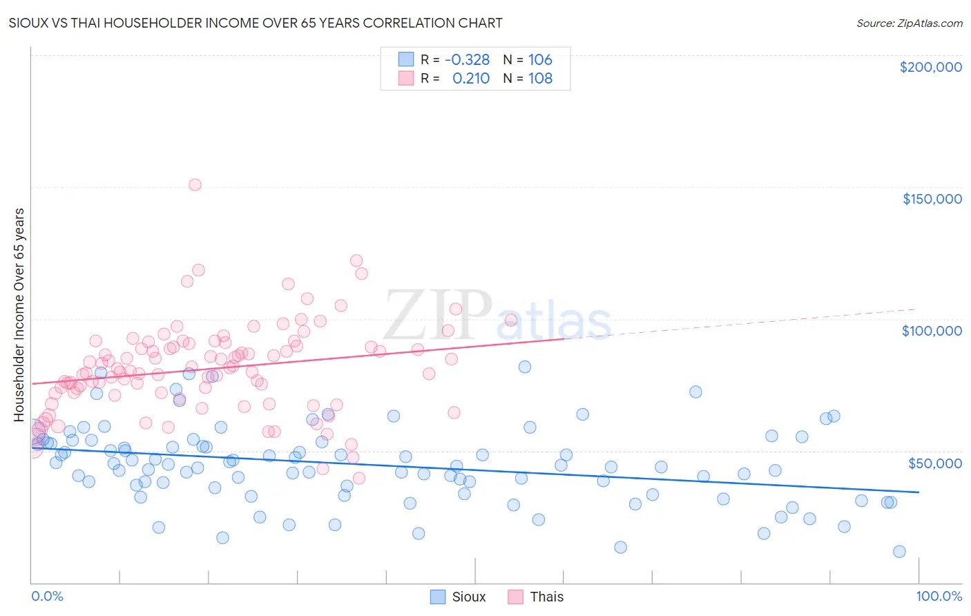 Sioux vs Thai Householder Income Over 65 years