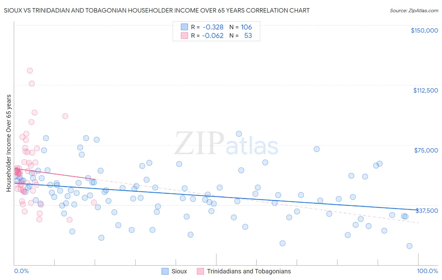 Sioux vs Trinidadian and Tobagonian Householder Income Over 65 years