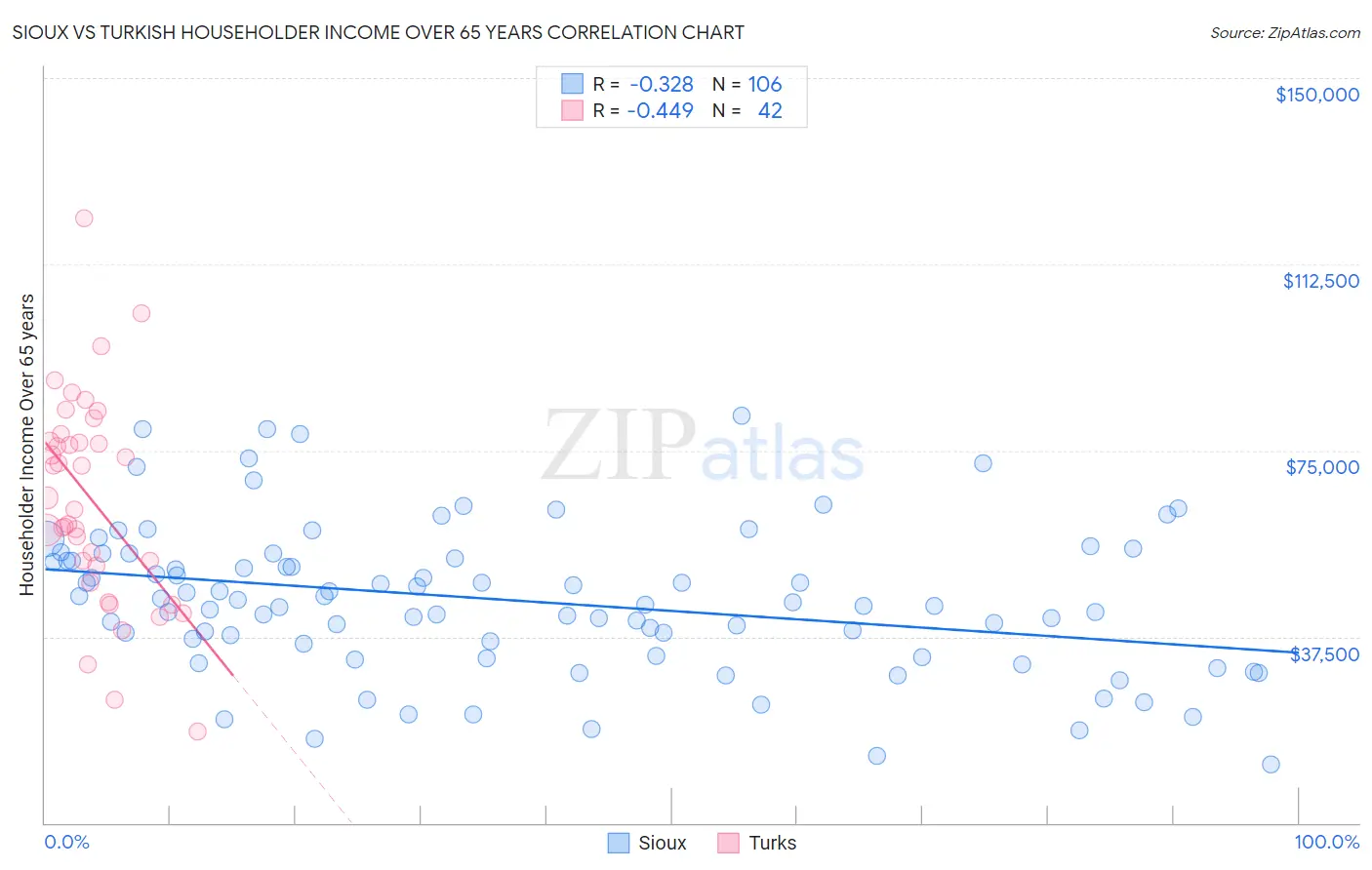 Sioux vs Turkish Householder Income Over 65 years