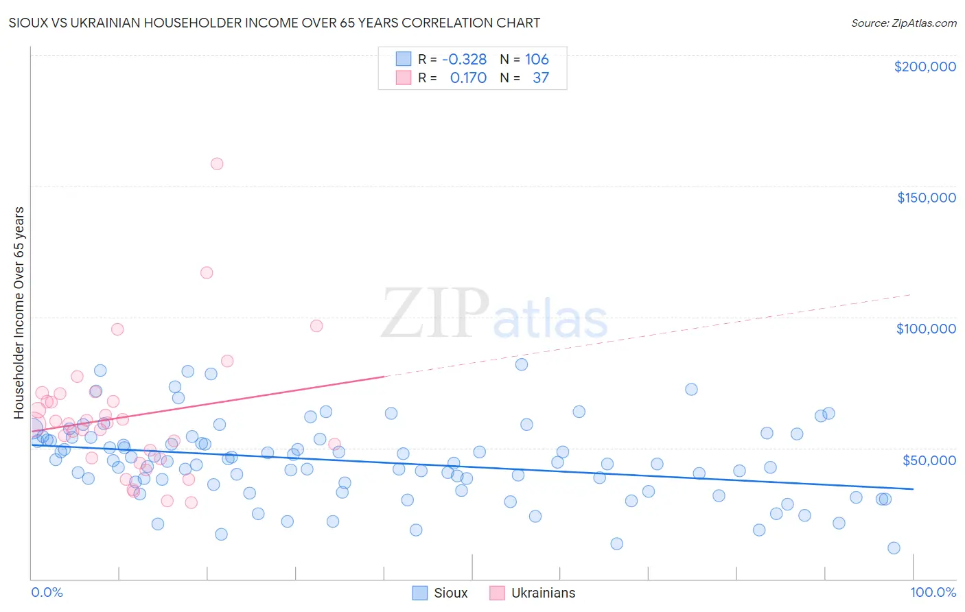 Sioux vs Ukrainian Householder Income Over 65 years