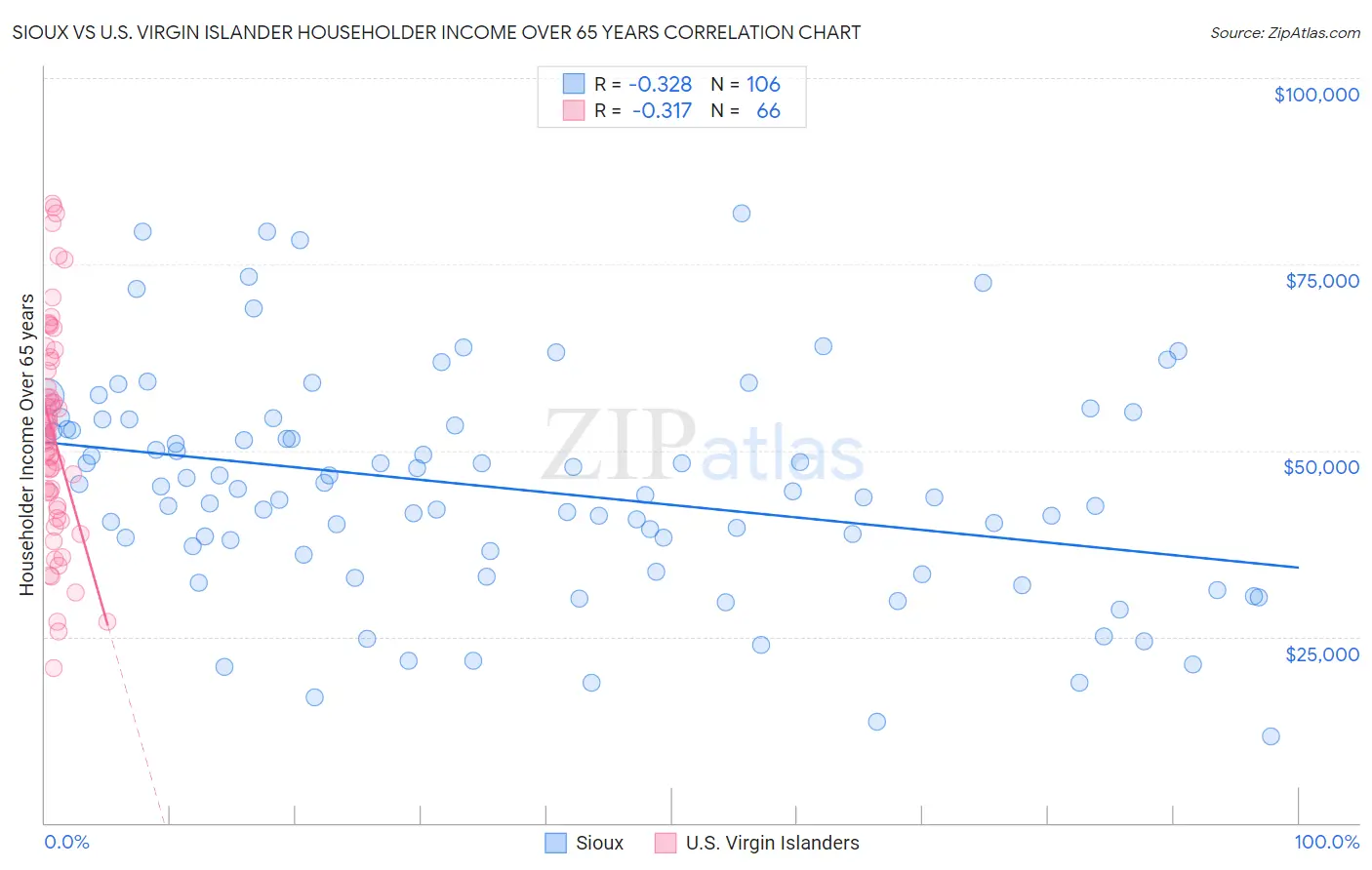 Sioux vs U.S. Virgin Islander Householder Income Over 65 years