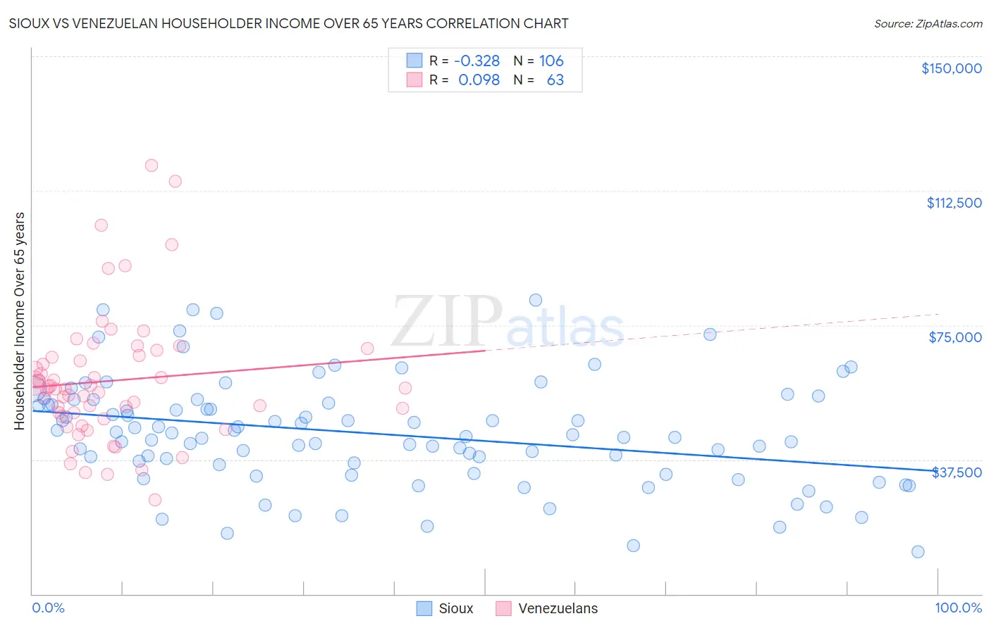 Sioux vs Venezuelan Householder Income Over 65 years