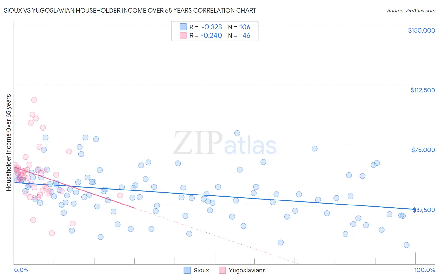 Sioux vs Yugoslavian Householder Income Over 65 years