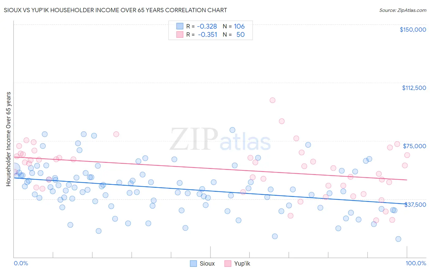 Sioux vs Yup'ik Householder Income Over 65 years