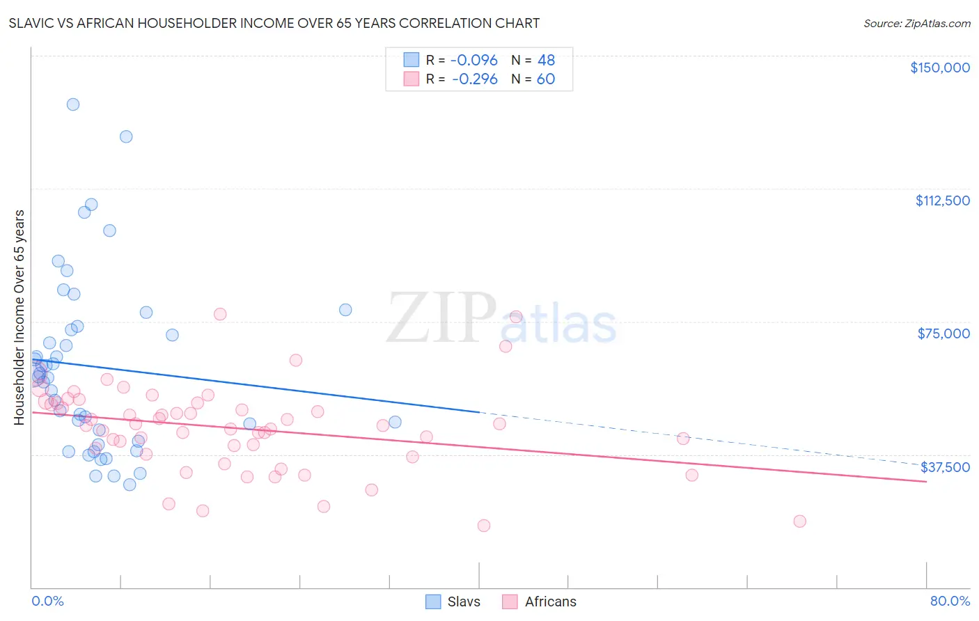 Slavic vs African Householder Income Over 65 years