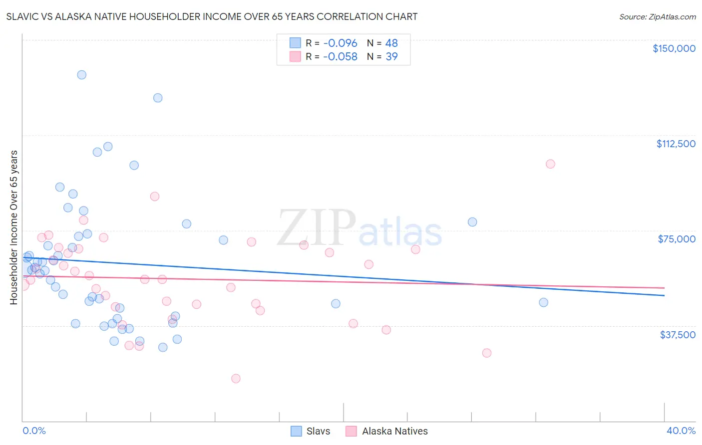 Slavic vs Alaska Native Householder Income Over 65 years