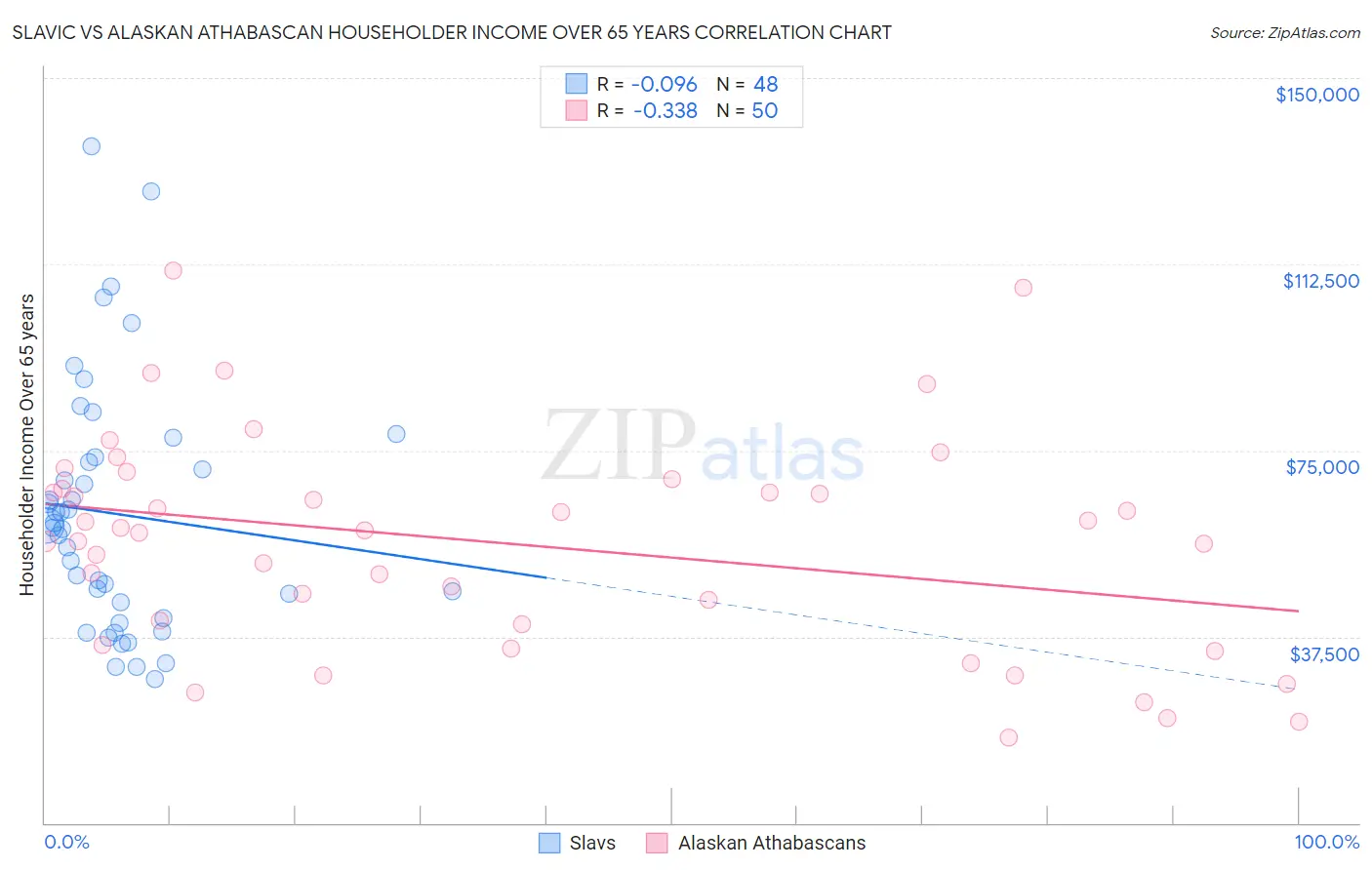Slavic vs Alaskan Athabascan Householder Income Over 65 years