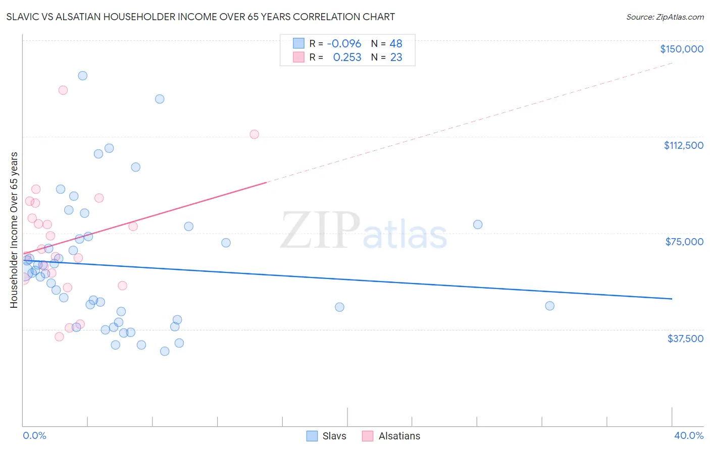 Slavic vs Alsatian Householder Income Over 65 years