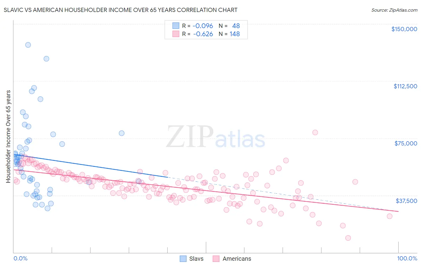 Slavic vs American Householder Income Over 65 years