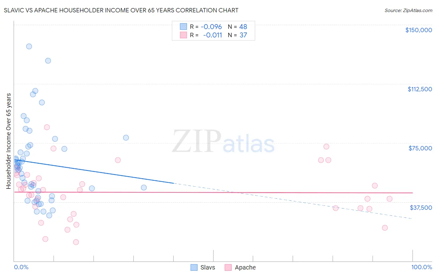 Slavic vs Apache Householder Income Over 65 years
