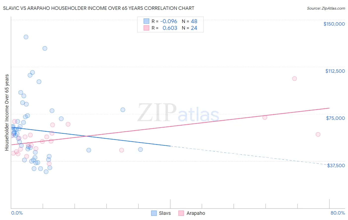 Slavic vs Arapaho Householder Income Over 65 years