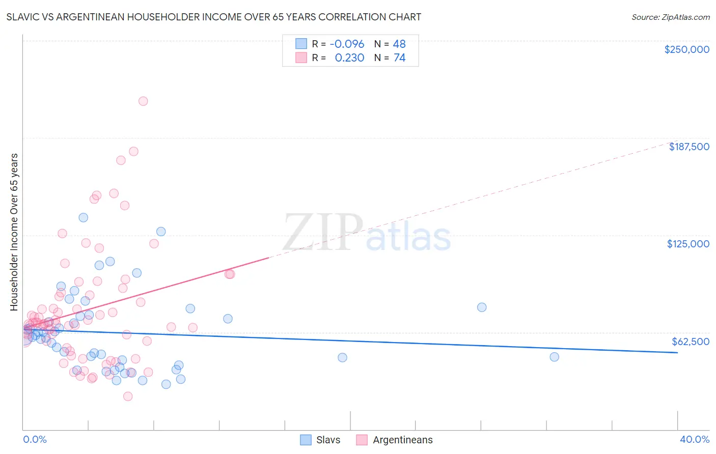 Slavic vs Argentinean Householder Income Over 65 years