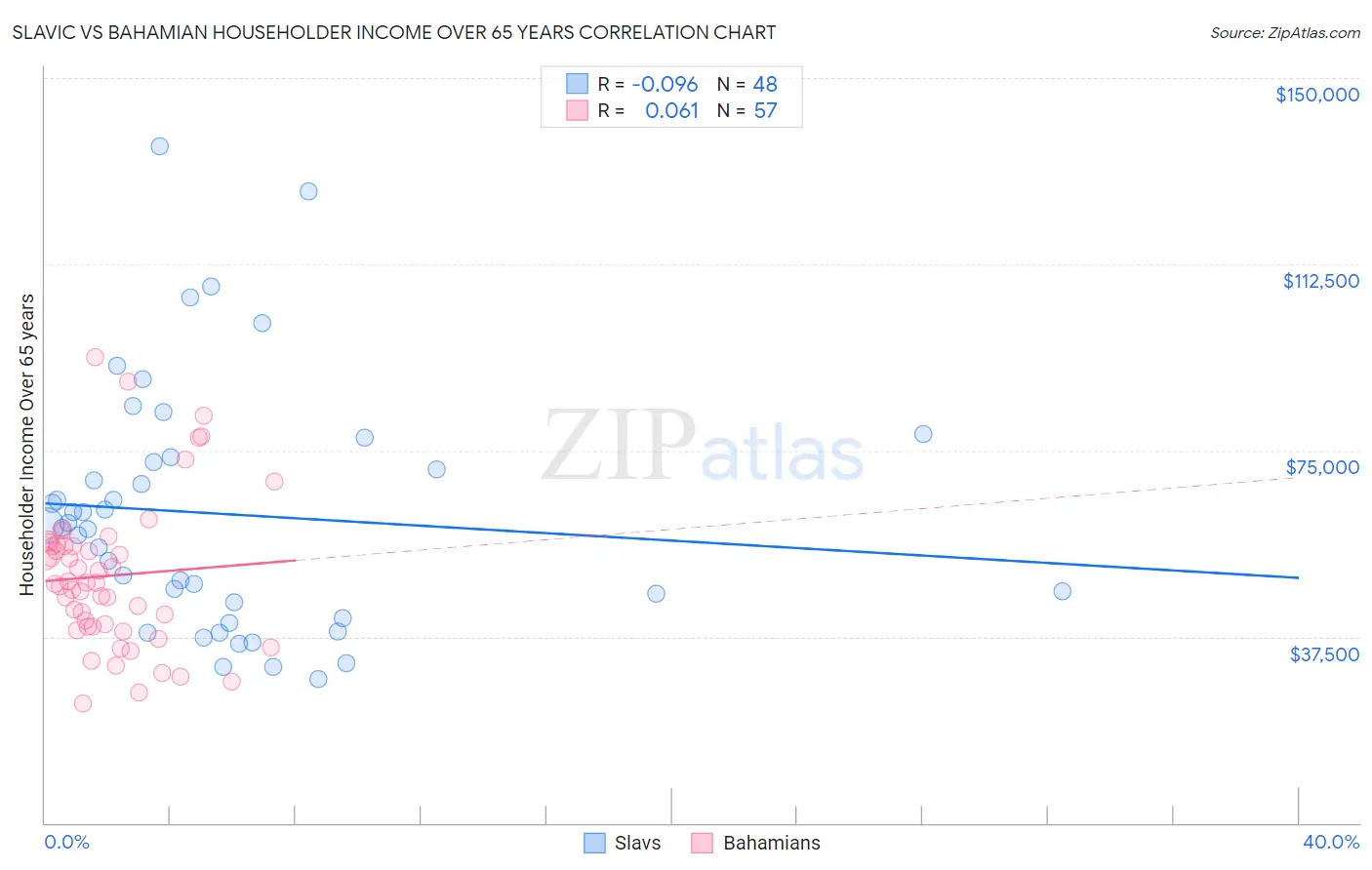 Slavic vs Bahamian Householder Income Over 65 years