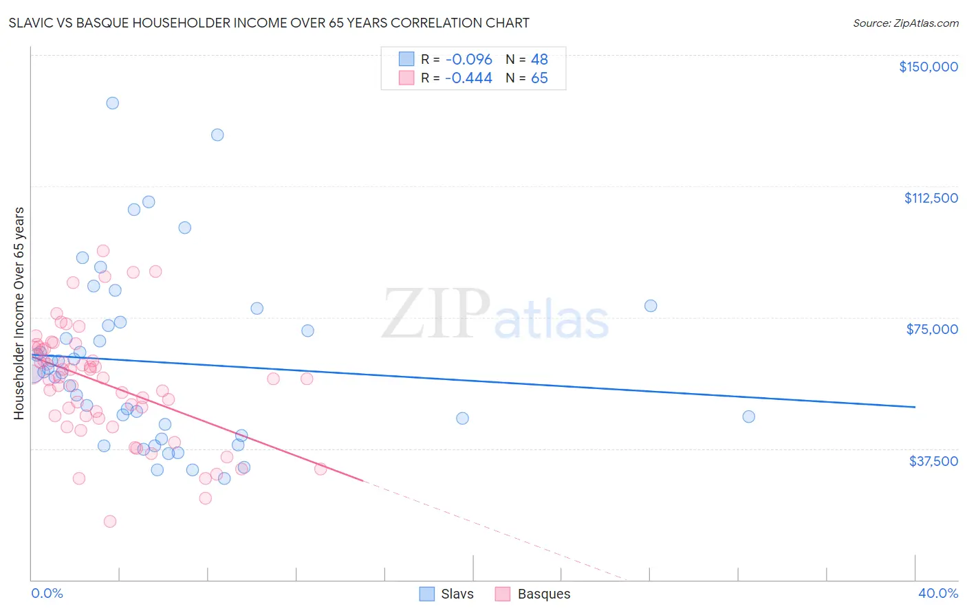 Slavic vs Basque Householder Income Over 65 years