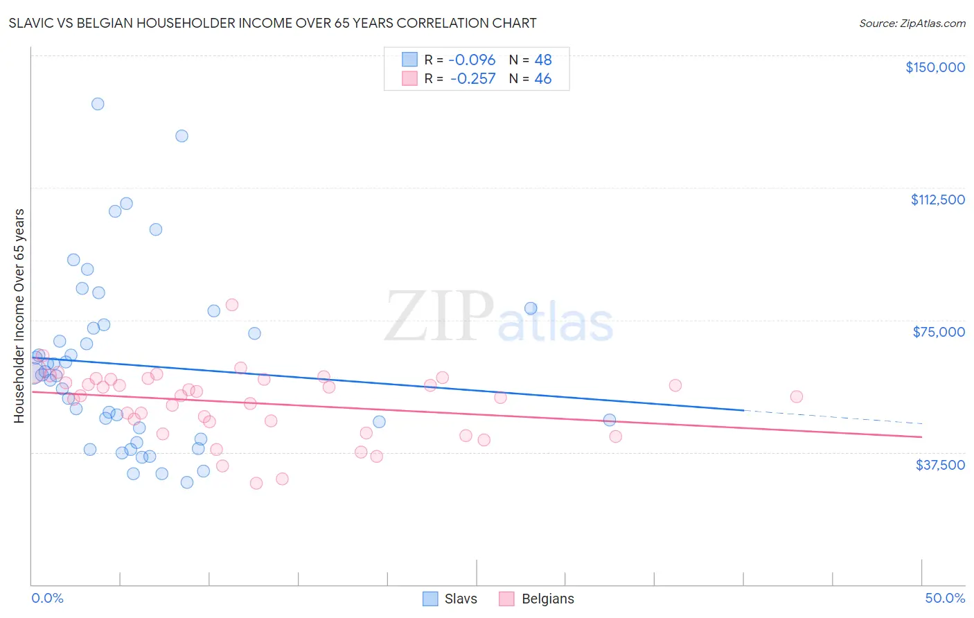 Slavic vs Belgian Householder Income Over 65 years