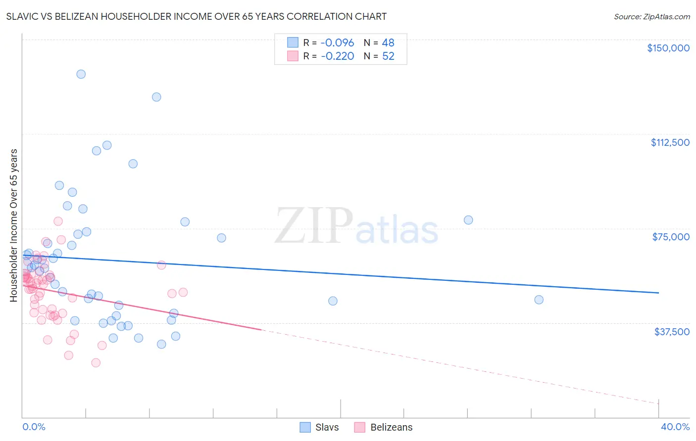 Slavic vs Belizean Householder Income Over 65 years