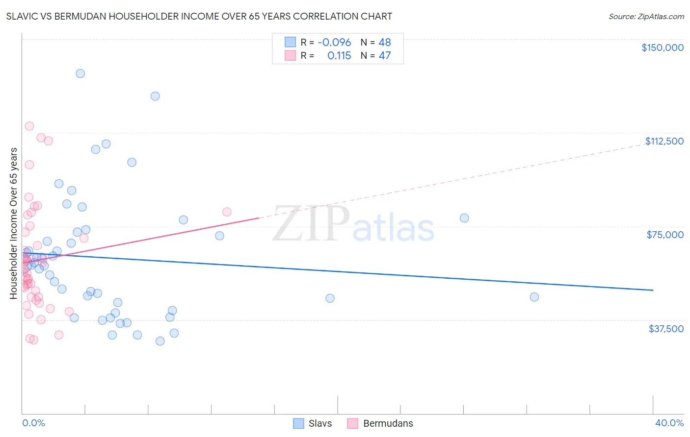 Slavic vs Bermudan Householder Income Over 65 years