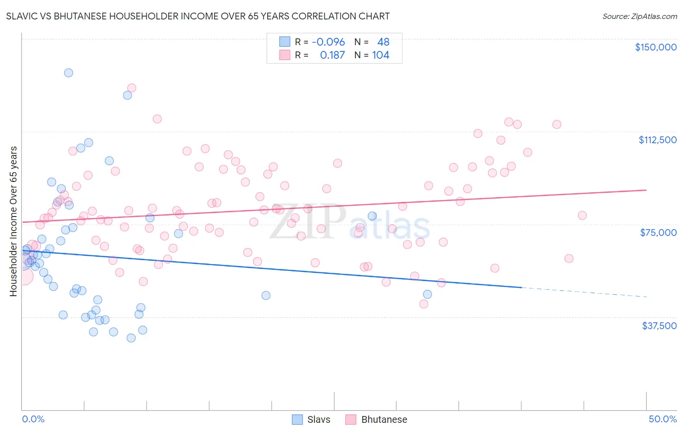 Slavic vs Bhutanese Householder Income Over 65 years