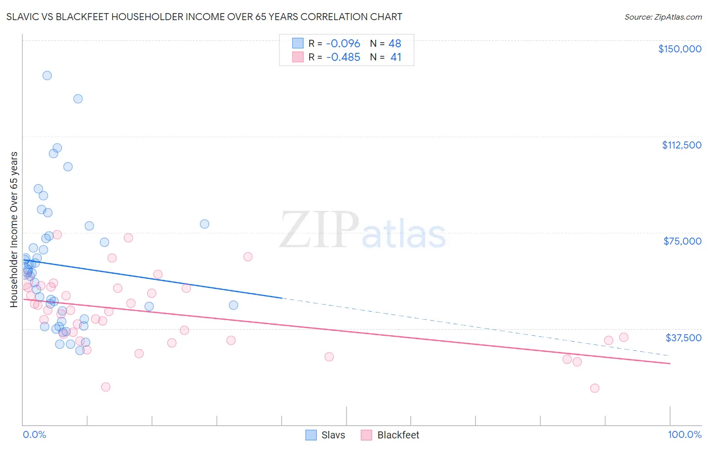 Slavic vs Blackfeet Householder Income Over 65 years