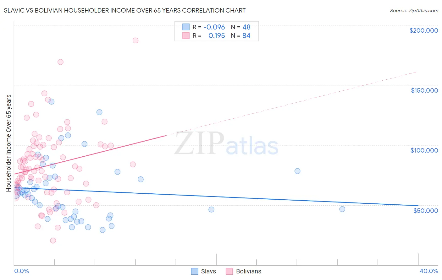 Slavic vs Bolivian Householder Income Over 65 years