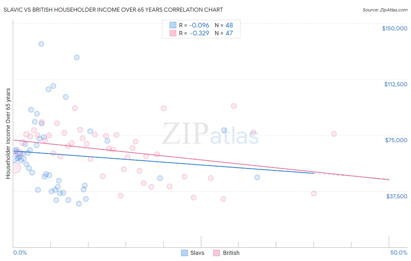 Slavic vs British Householder Income Over 65 years