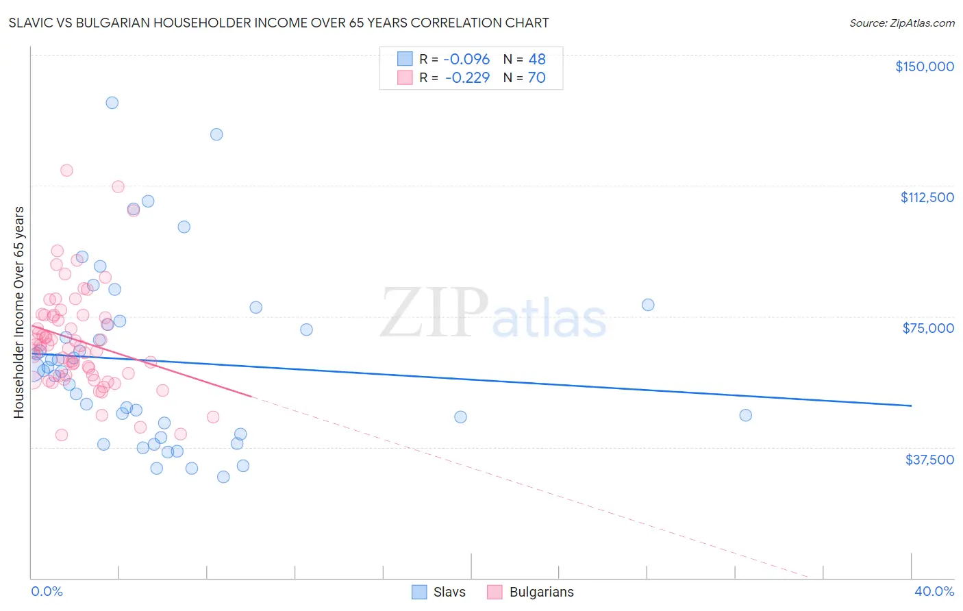 Slavic vs Bulgarian Householder Income Over 65 years