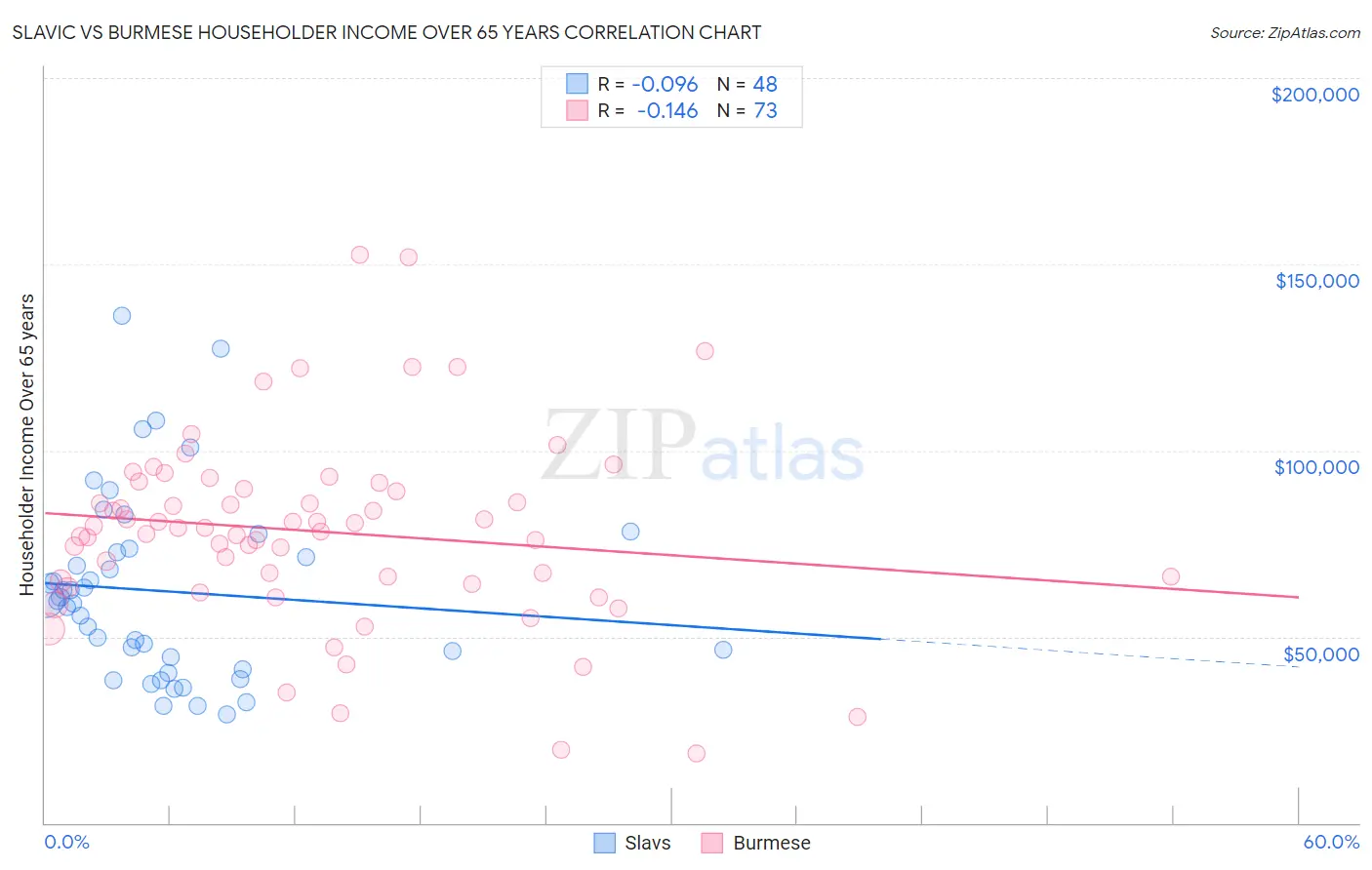 Slavic vs Burmese Householder Income Over 65 years