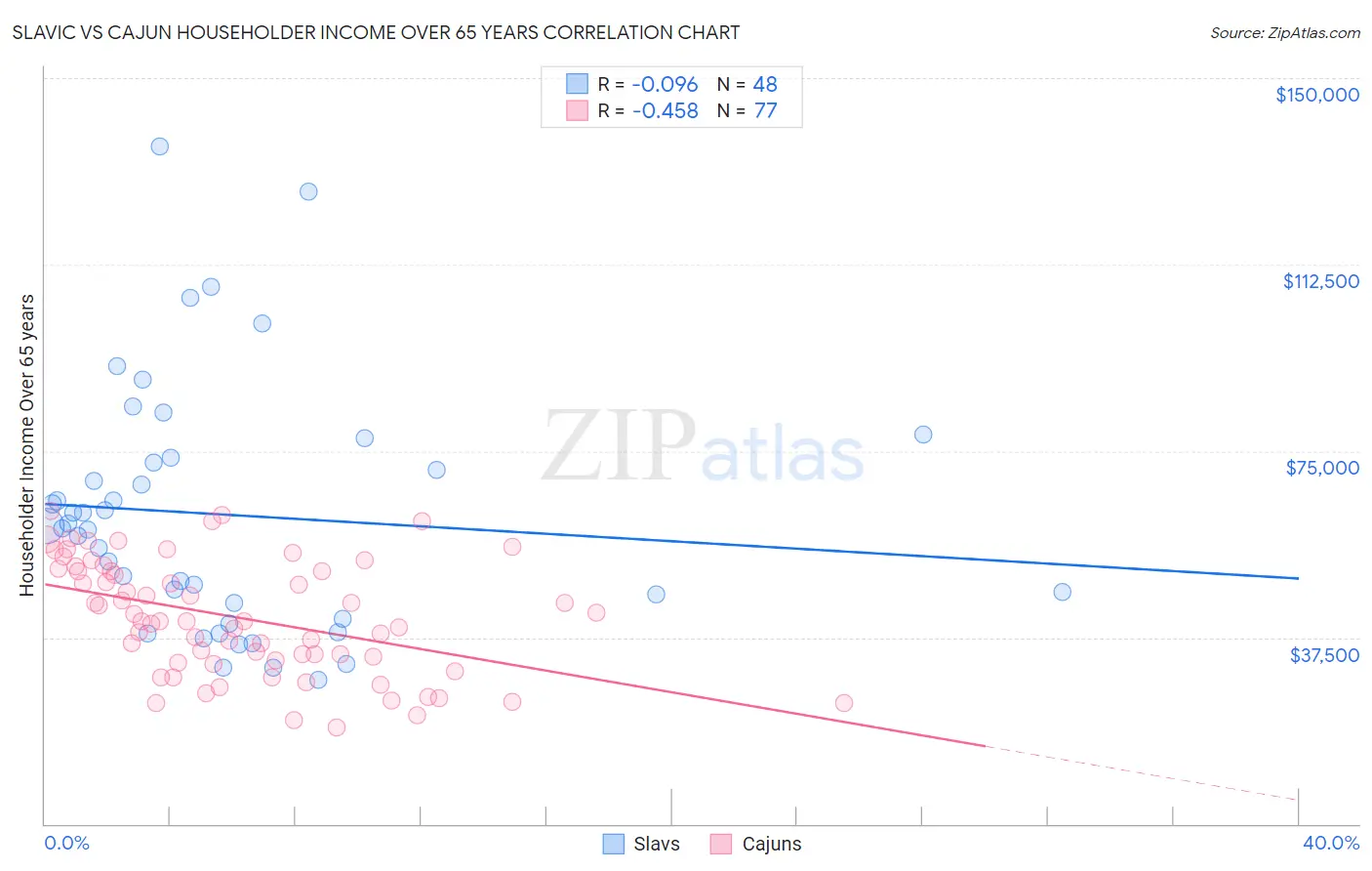 Slavic vs Cajun Householder Income Over 65 years