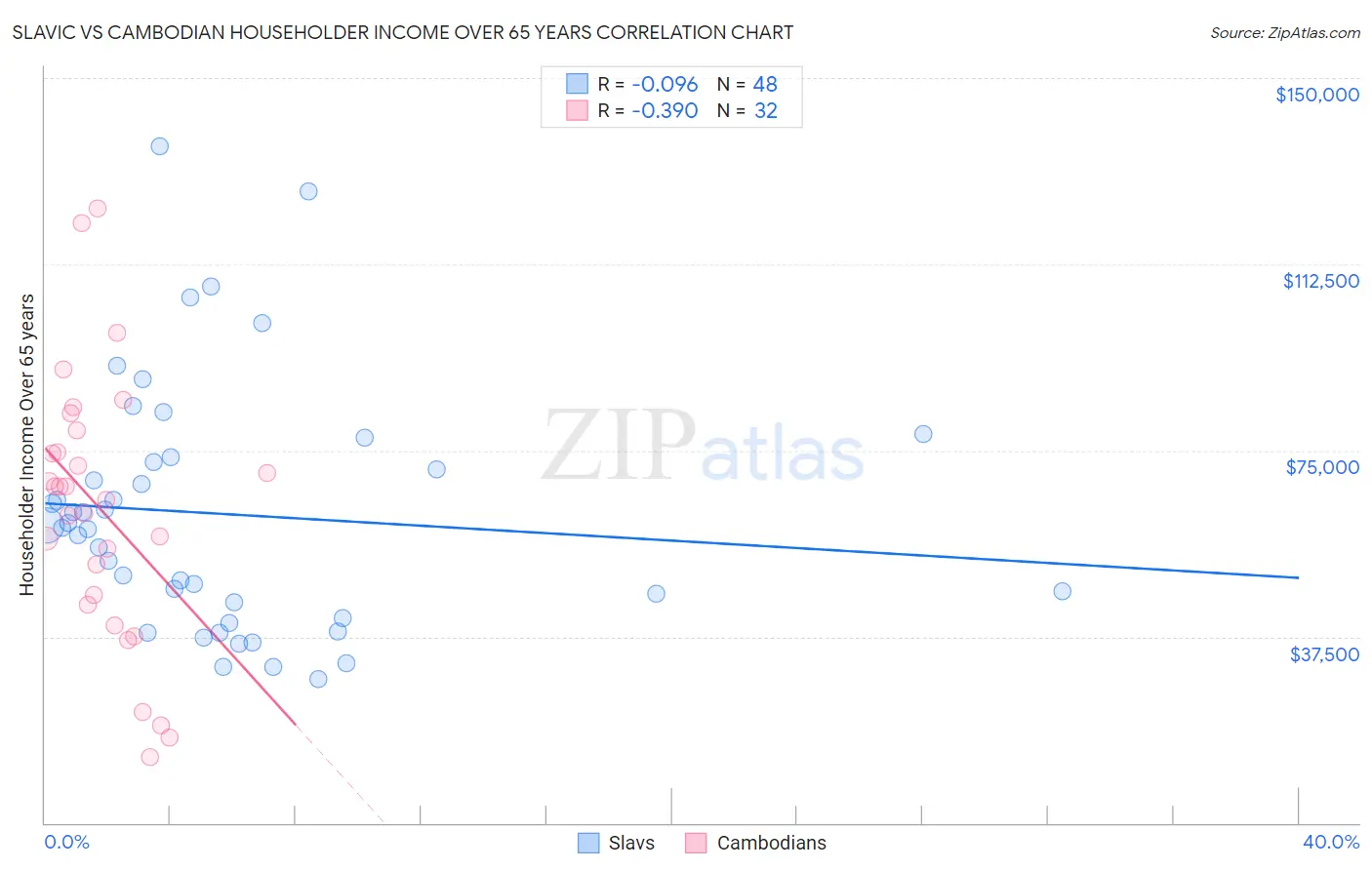 Slavic vs Cambodian Householder Income Over 65 years