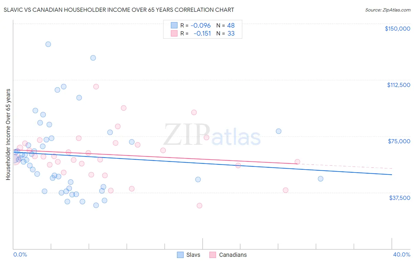 Slavic vs Canadian Householder Income Over 65 years