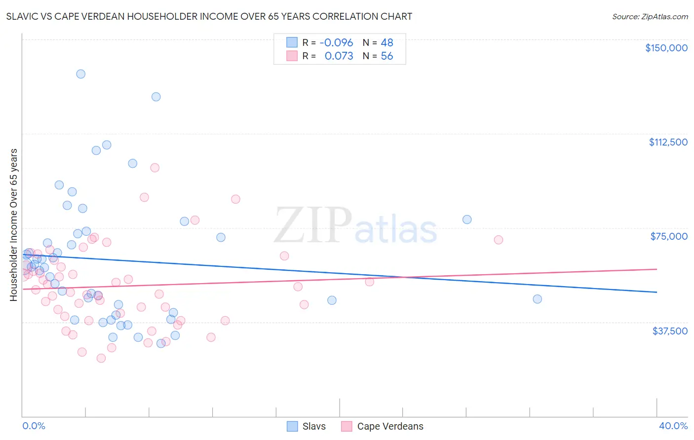 Slavic vs Cape Verdean Householder Income Over 65 years