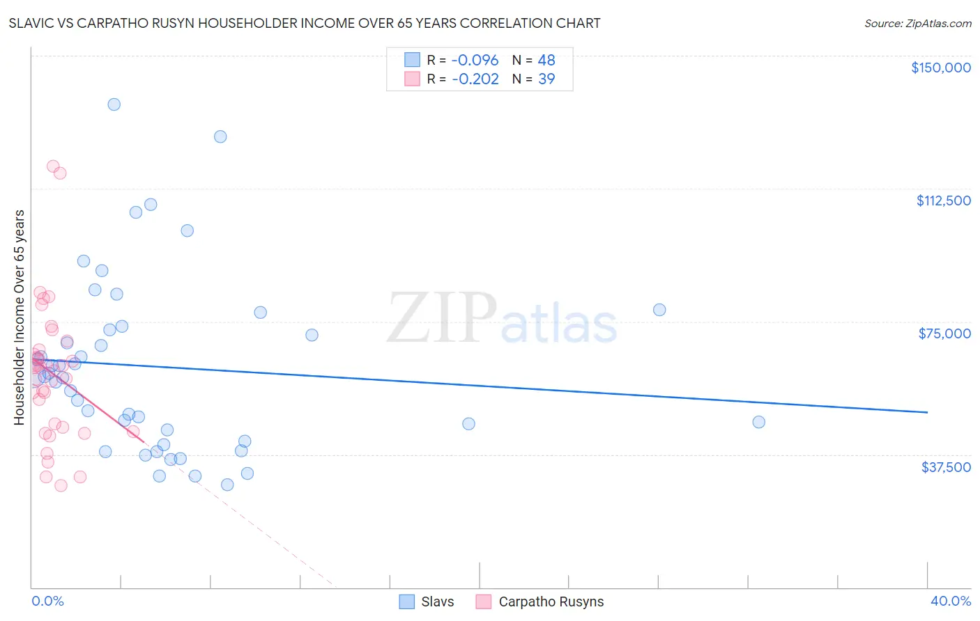 Slavic vs Carpatho Rusyn Householder Income Over 65 years