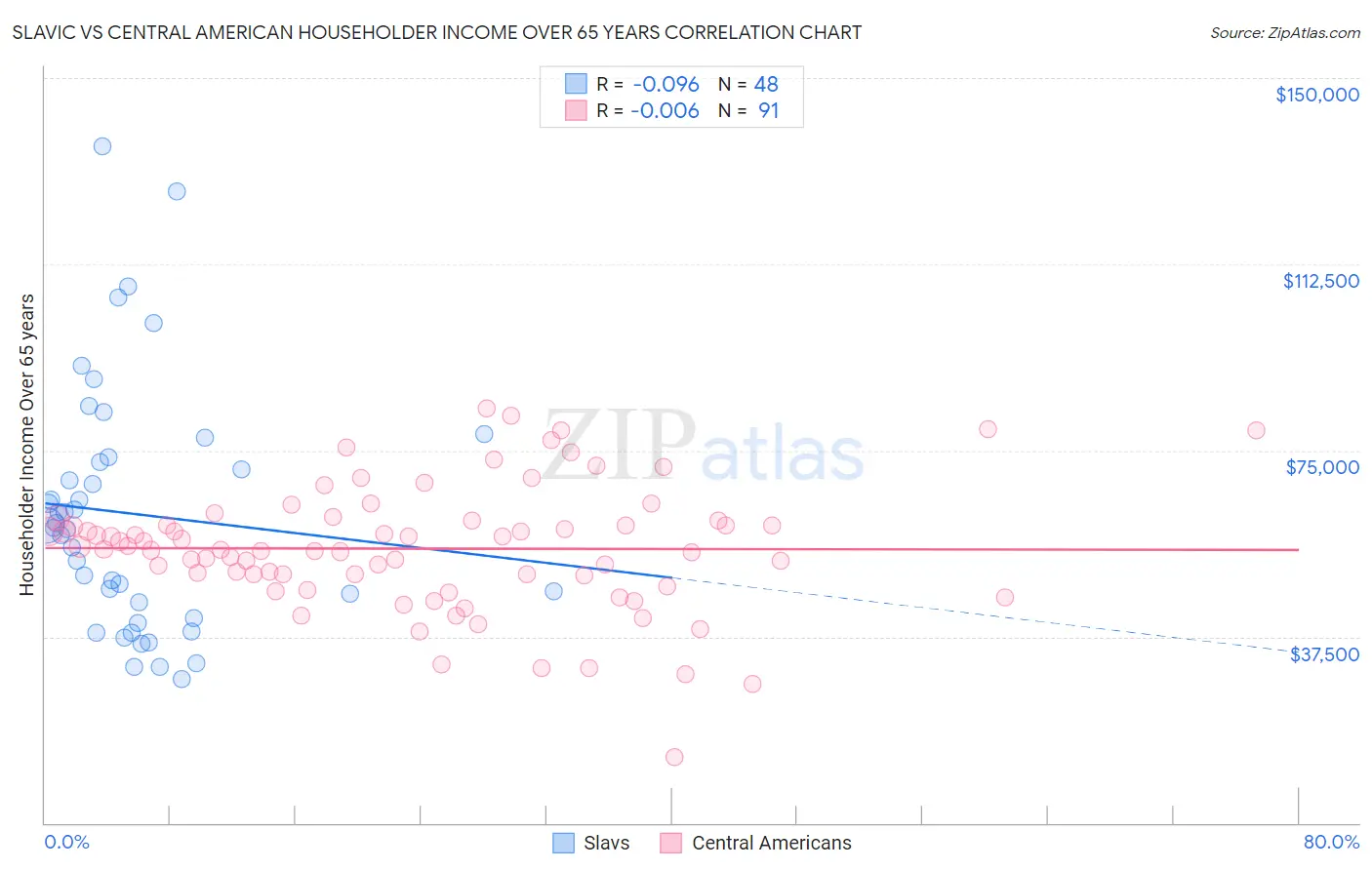 Slavic vs Central American Householder Income Over 65 years
