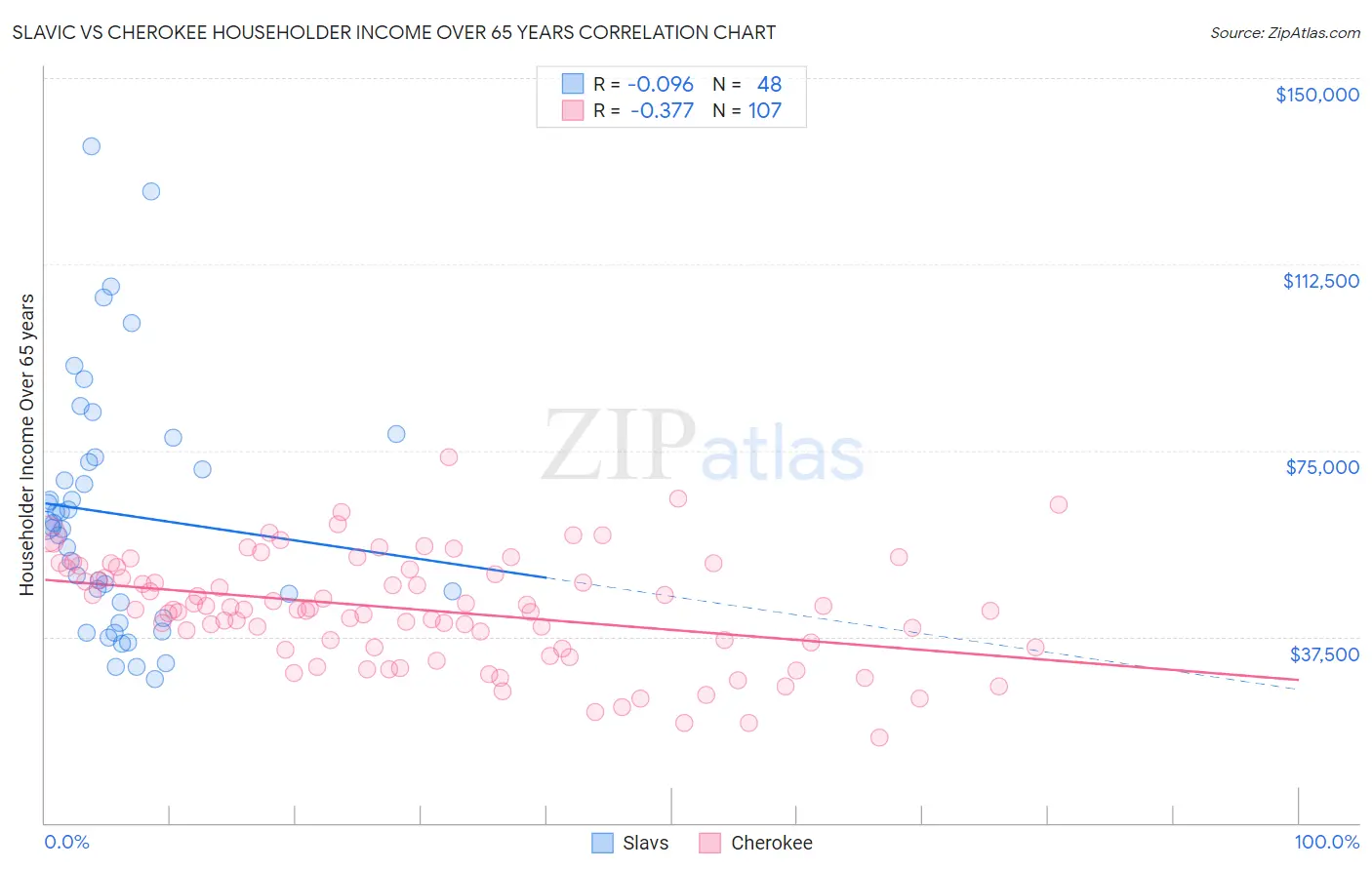 Slavic vs Cherokee Householder Income Over 65 years
