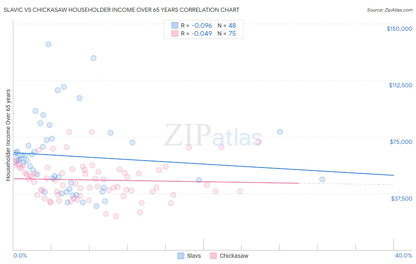 Slavic vs Chickasaw Householder Income Over 65 years