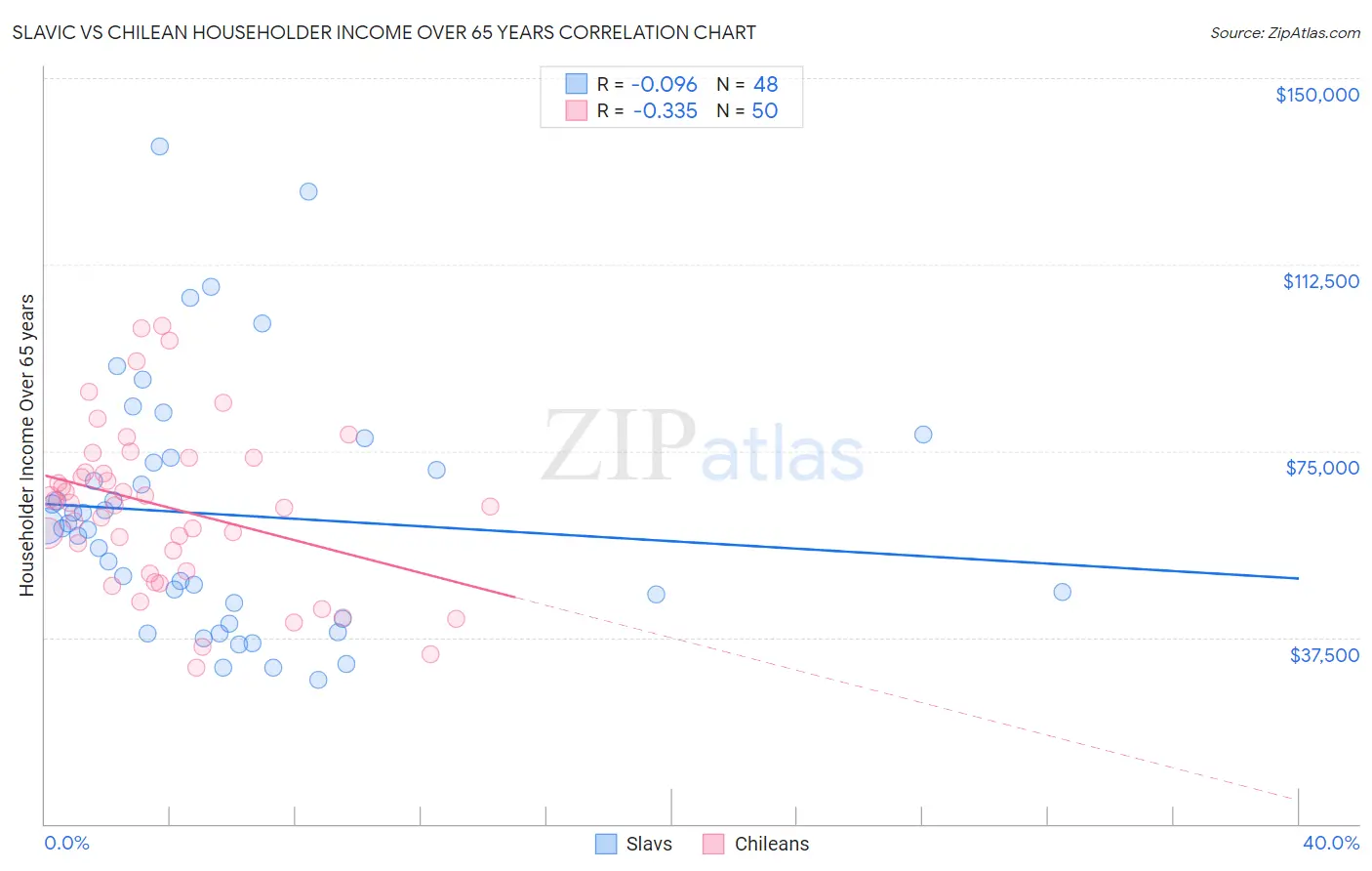 Slavic vs Chilean Householder Income Over 65 years