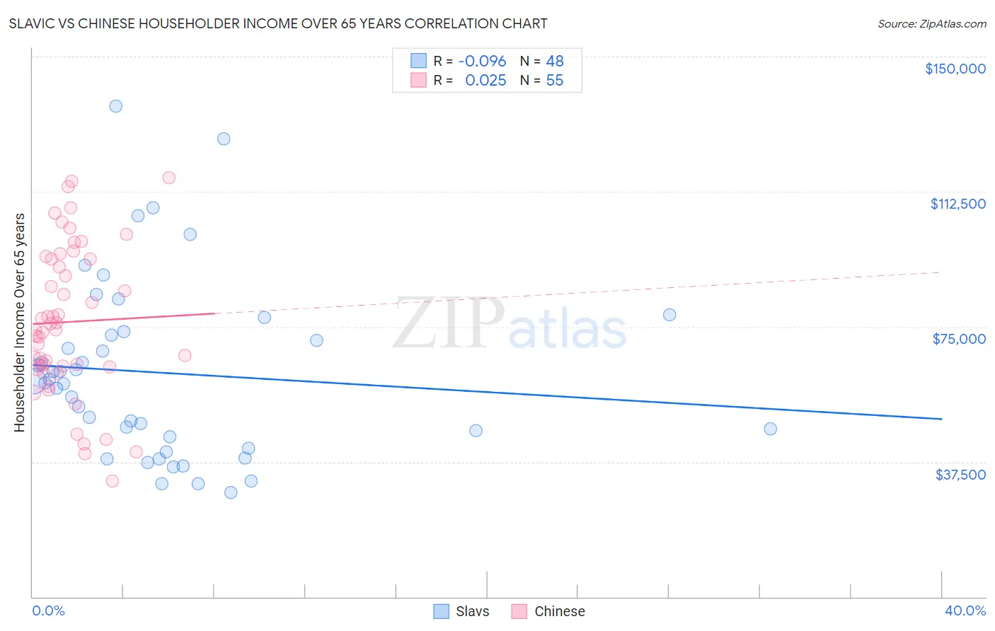 Slavic vs Chinese Householder Income Over 65 years