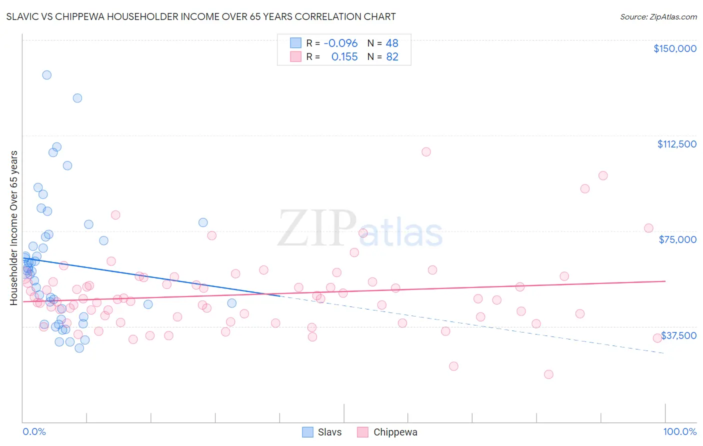 Slavic vs Chippewa Householder Income Over 65 years