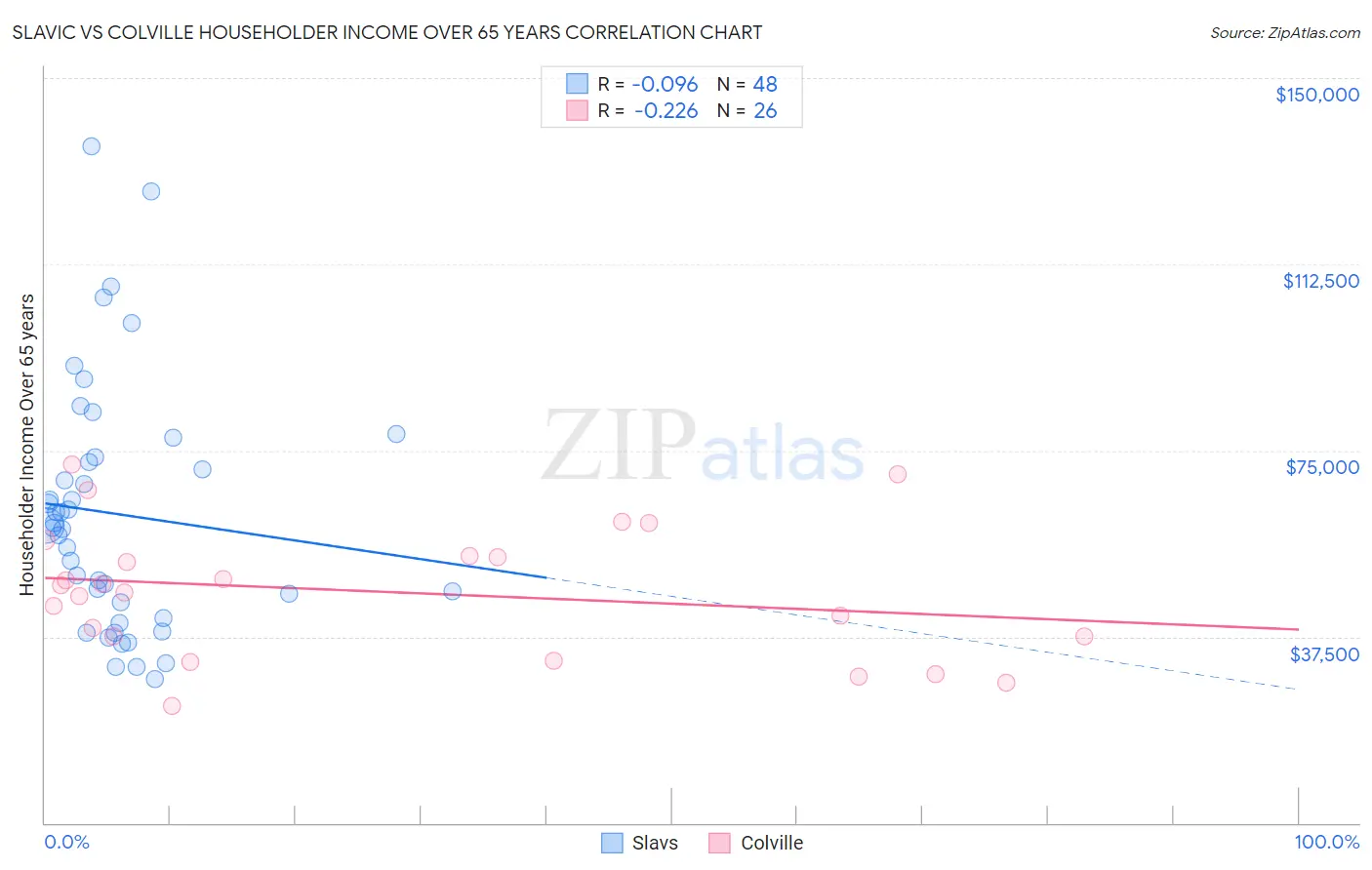 Slavic vs Colville Householder Income Over 65 years